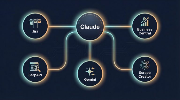 7 egyedi AI connector, ami hetente 15-20 óra munkát takarít meg 2 Claude AI MCP connector architecture - Jira, Business Central, SerpApi, Gemini, Scrape Creator